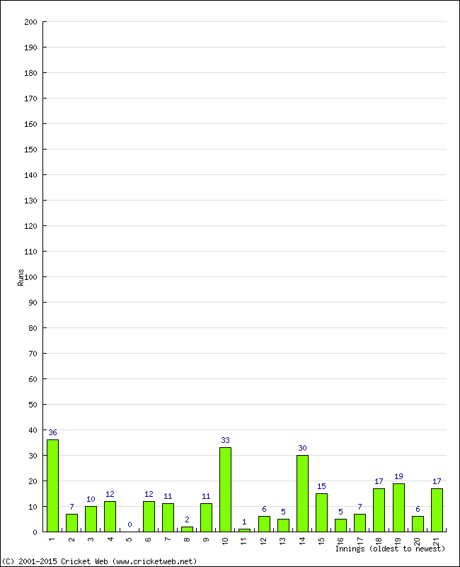 Batting Performance Innings by Innings