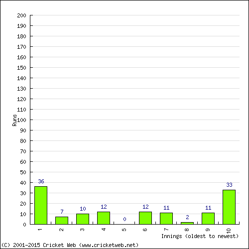 Batting Recent Scores