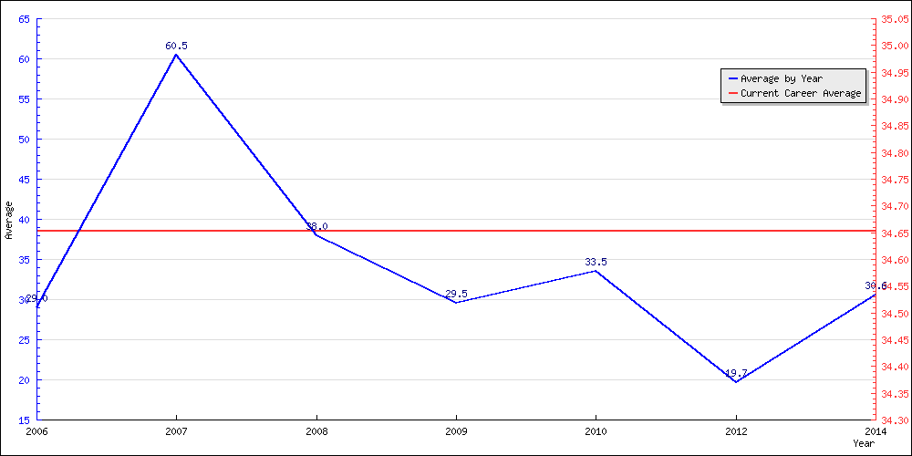 Bowling Average by Year