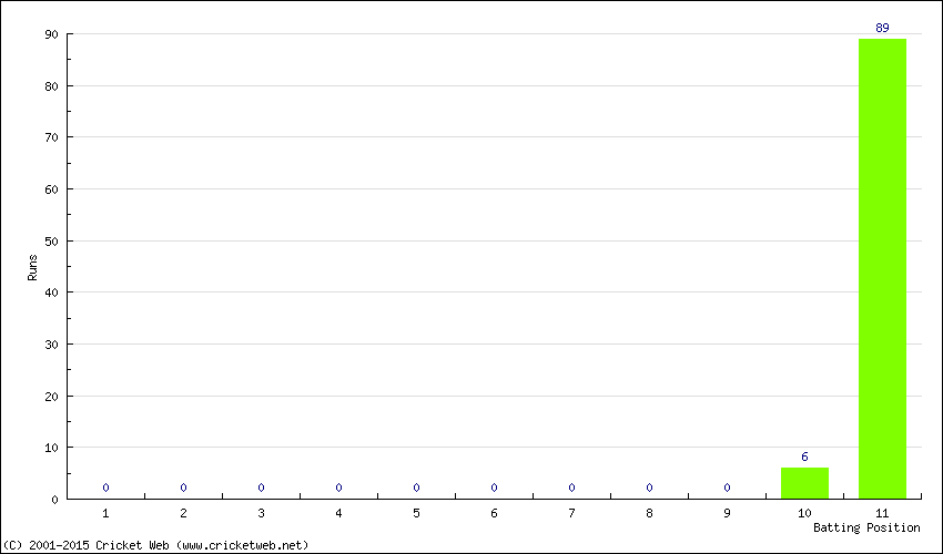 Runs by Batting Position