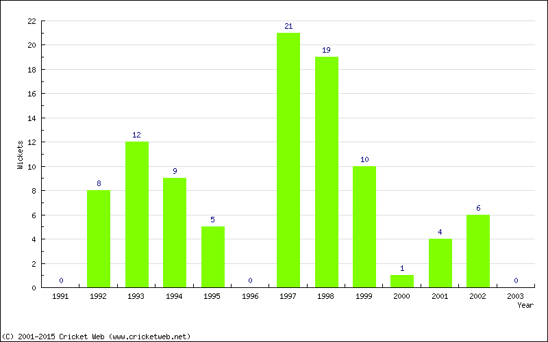 Runs by Year