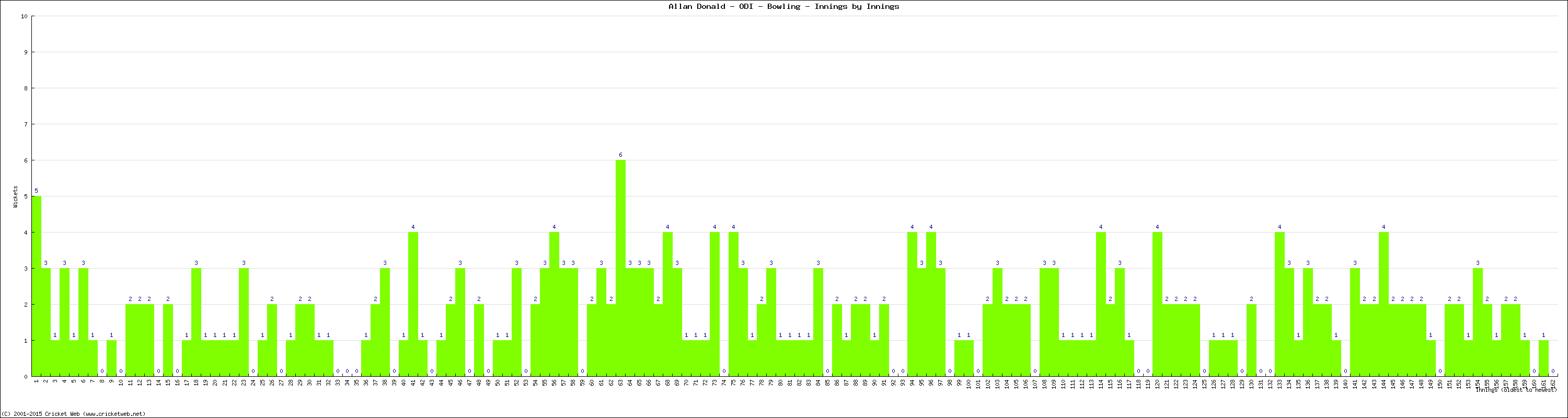 Bowling Performance Innings by Innings