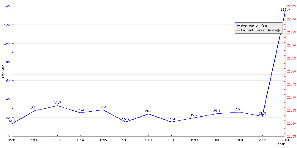 Bowling Average by Year