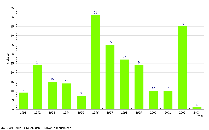 Wickets by Year