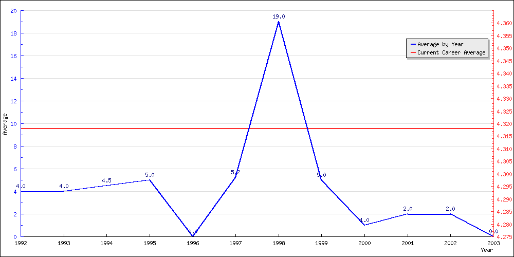 Batting Average by Year