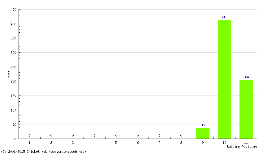 Runs by Batting Position