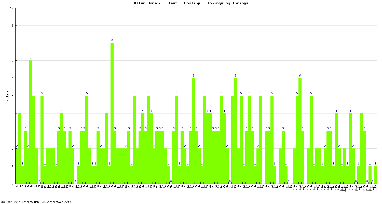 Bowling Performance Innings by Innings