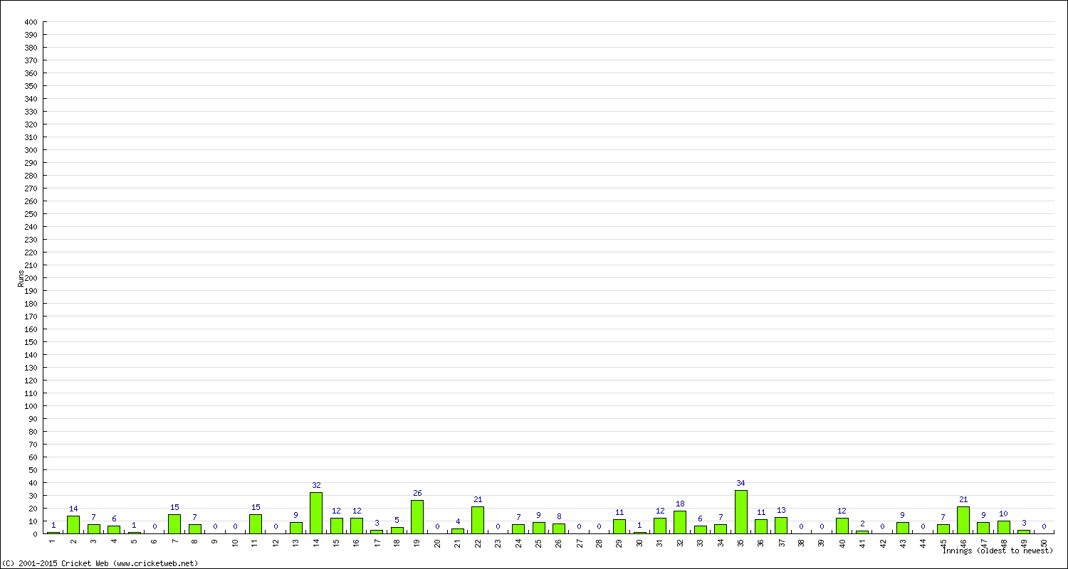 Batting Performance Innings by Innings - Home