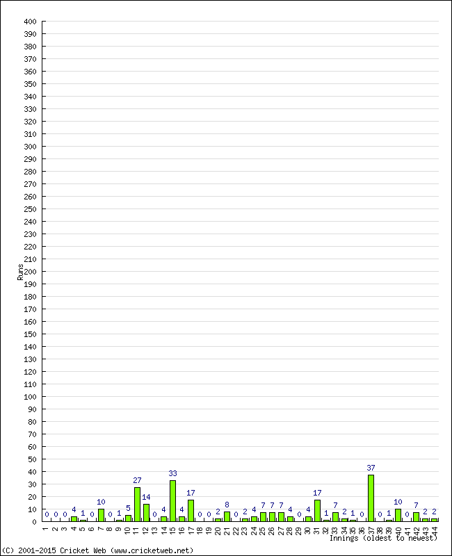 Batting Performance Innings by Innings - Away