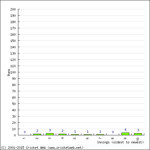 Batting Recent Scores