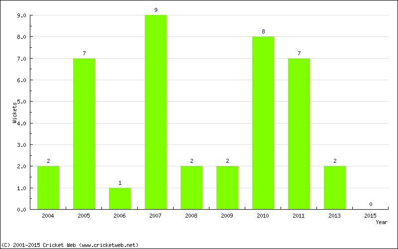 Runs by Year