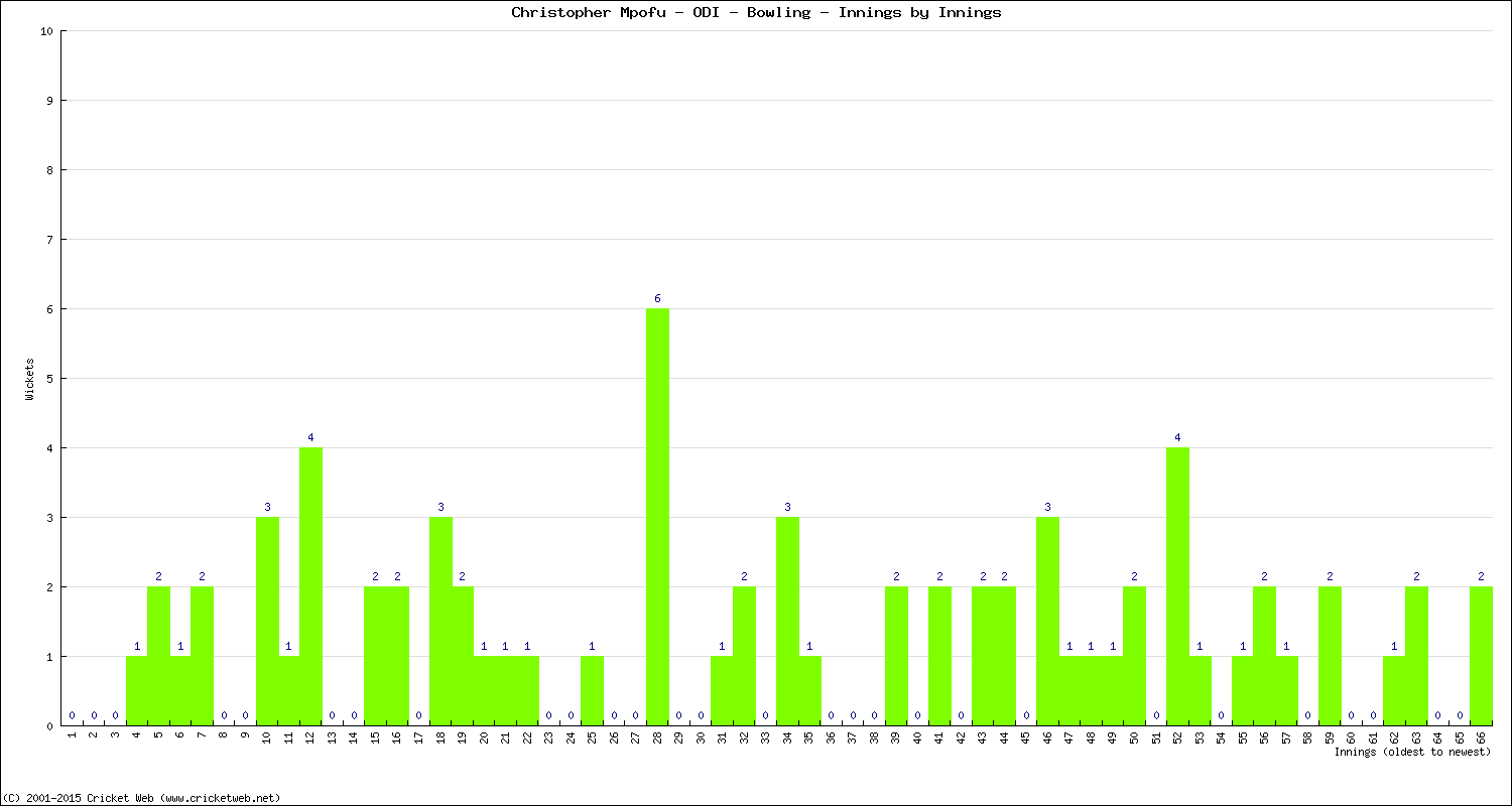 Bowling Performance Innings by Innings