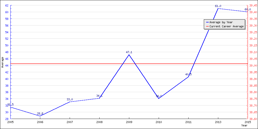 Bowling Average by Year