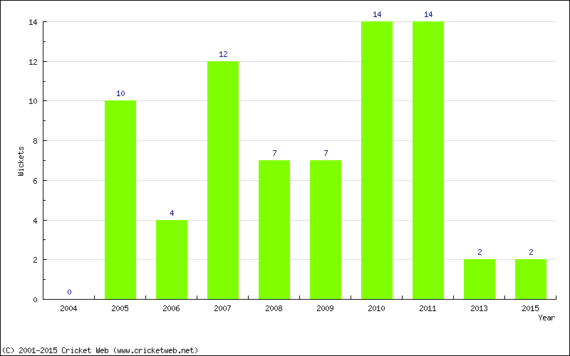 Wickets by Year