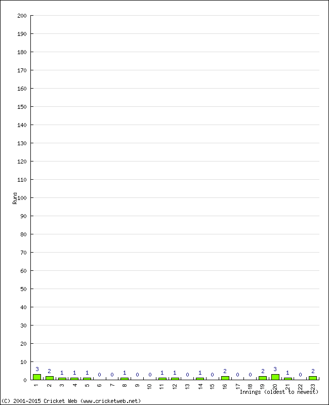 Batting Performance Innings by Innings - Away