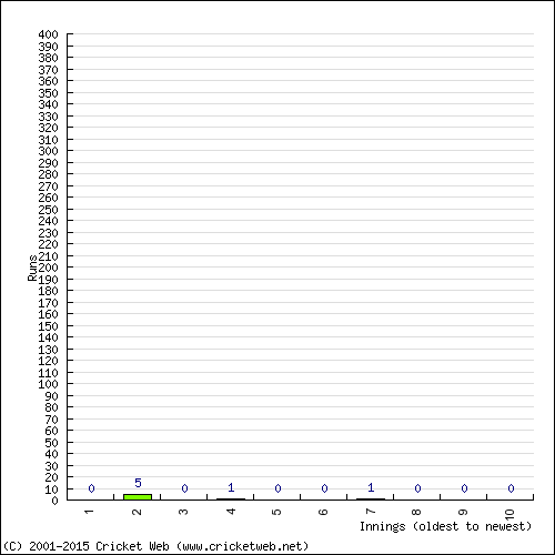 Batting Recent Scores