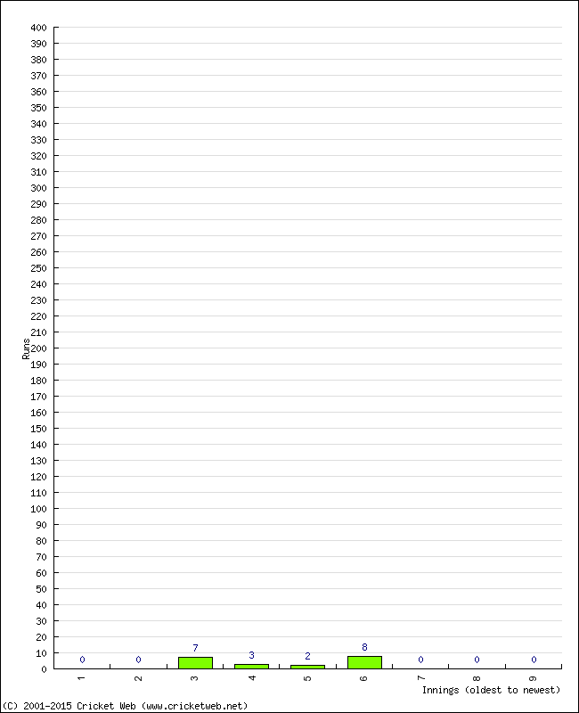 Batting Performance Innings by Innings - Home