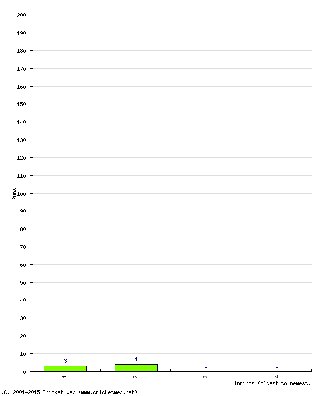 Batting Performance Innings by Innings