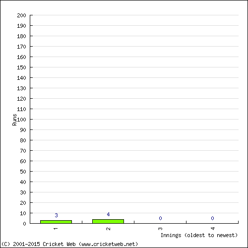 Batting Recent Scores