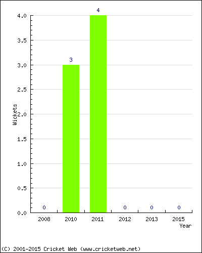 Runs by Year