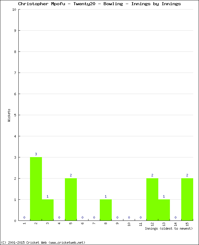 Bowling Performance Innings by Innings