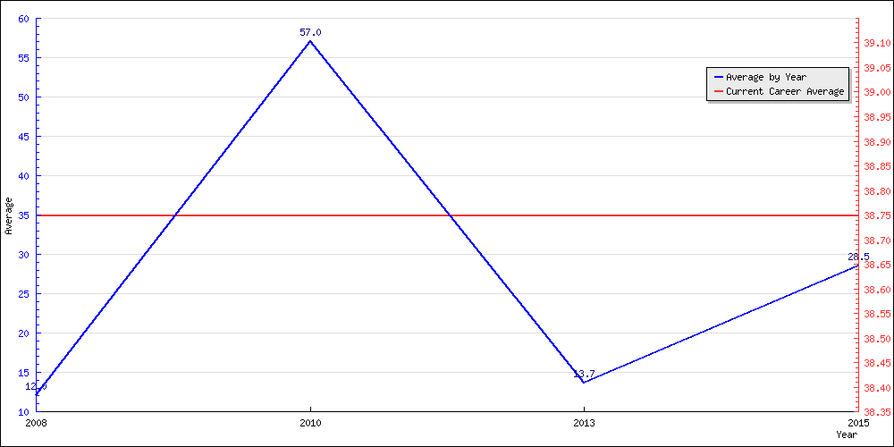 Bowling Average by Year