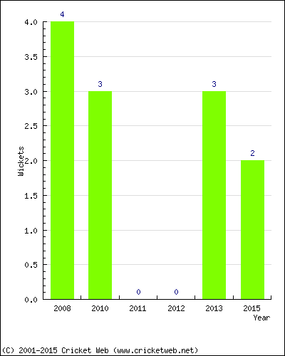 Wickets by Year