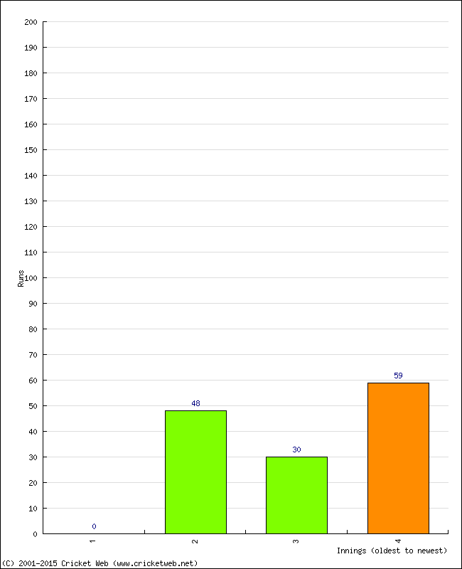 Batting Performance Innings by Innings