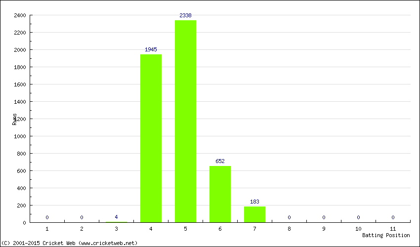 Runs by Batting Position