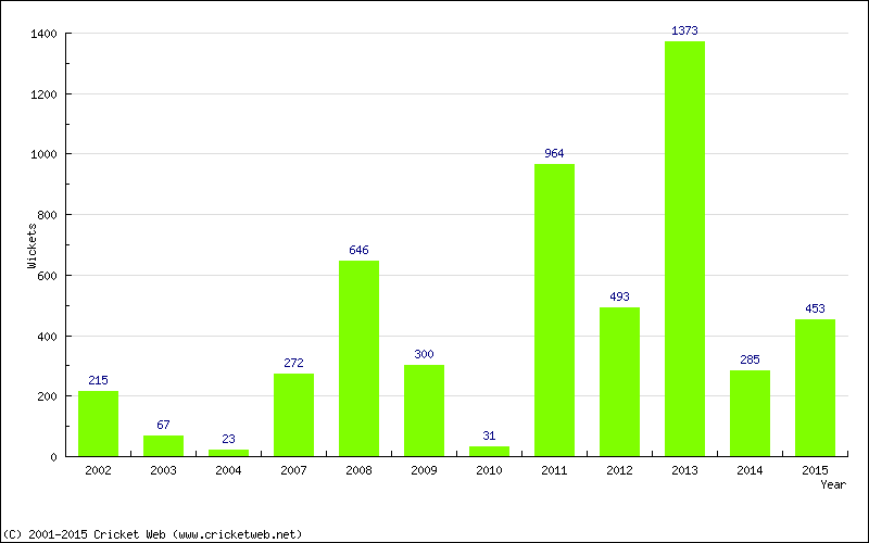 Runs by Year