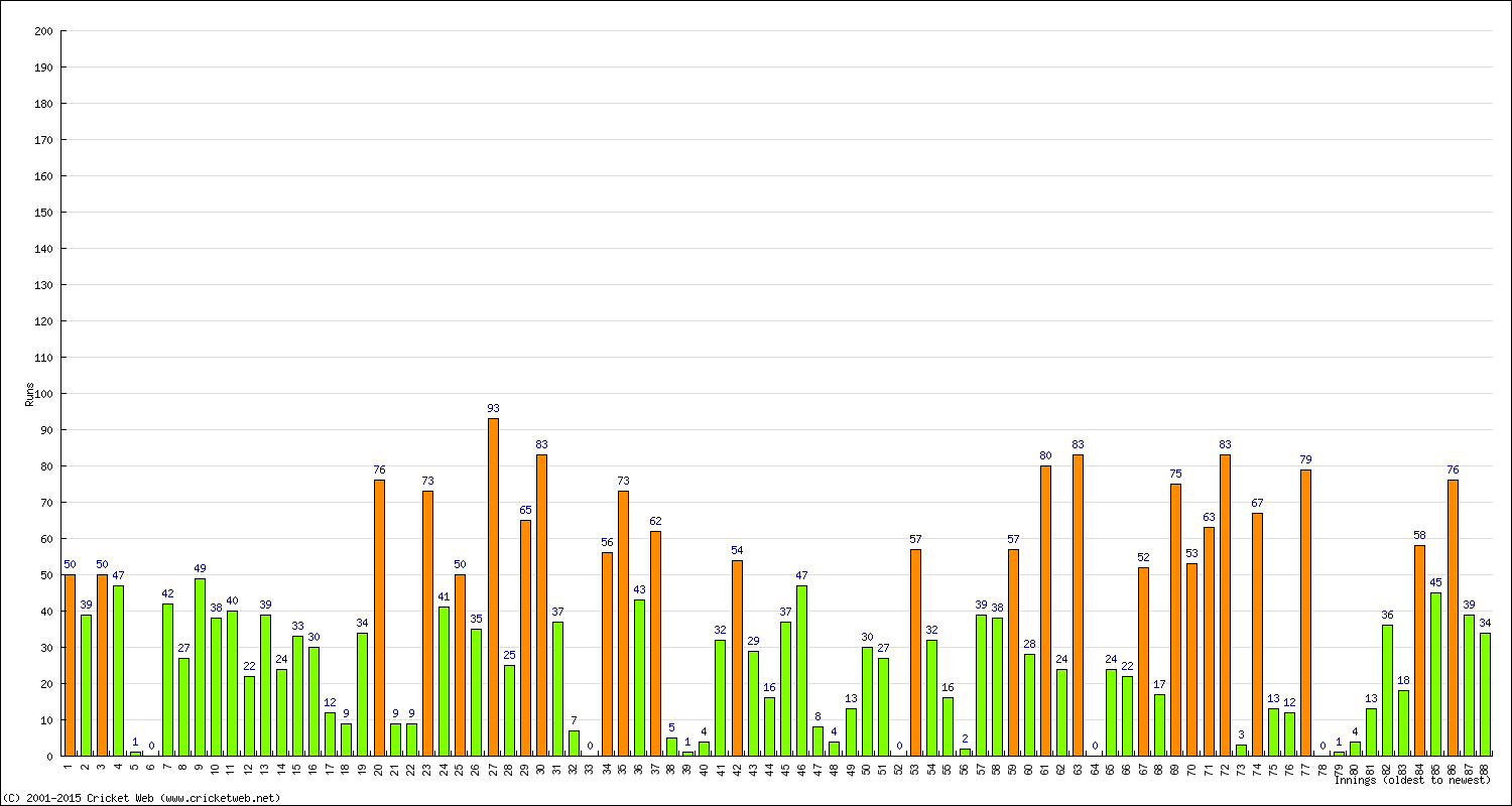 Batting Performance Innings by Innings - Away