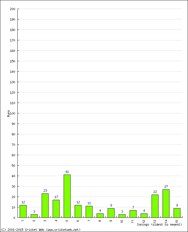 Batting Performance Innings by Innings