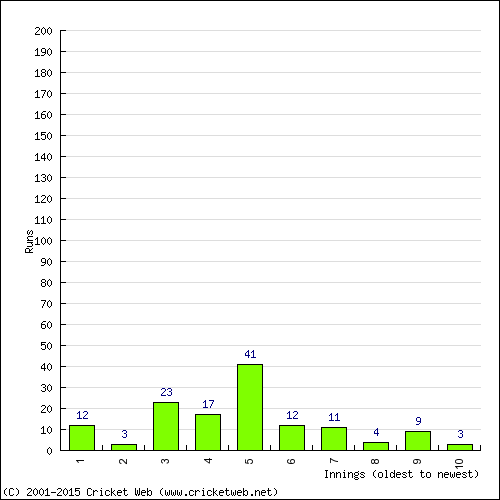 Batting Recent Scores