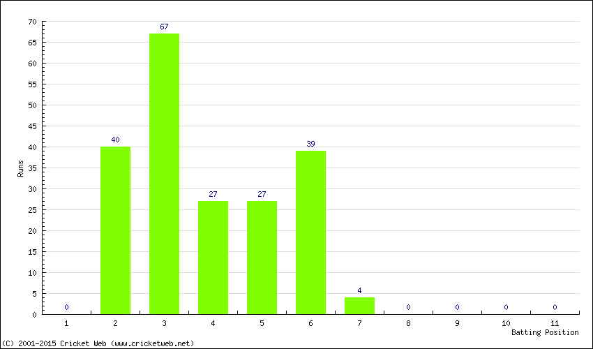 Runs by Batting Position