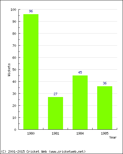 Runs by Year