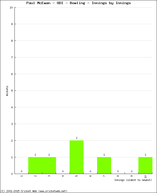 Bowling Performance Innings by Innings