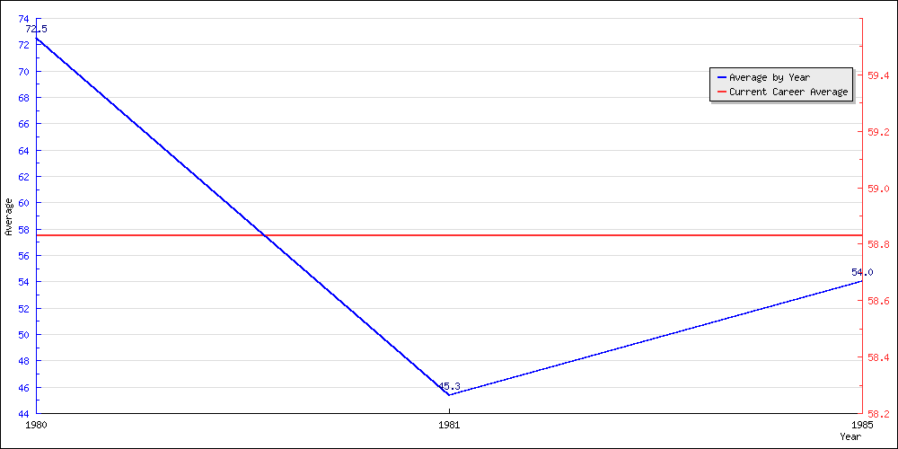 Bowling Average by Year