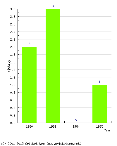 Wickets by Year