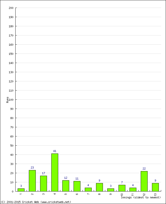 Batting Performance Innings by Innings - Away