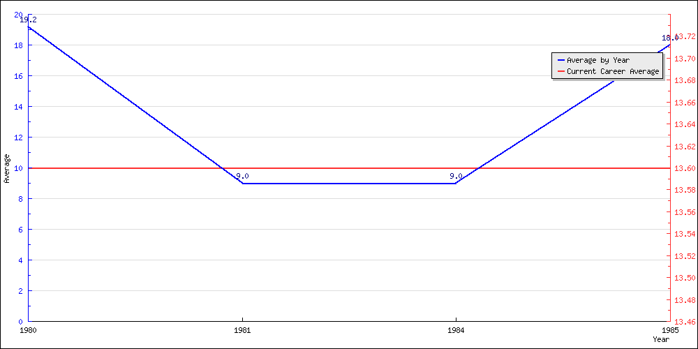 Batting Average by Year