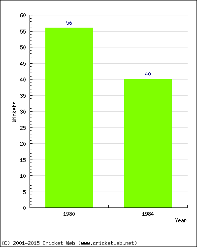 Runs by Year