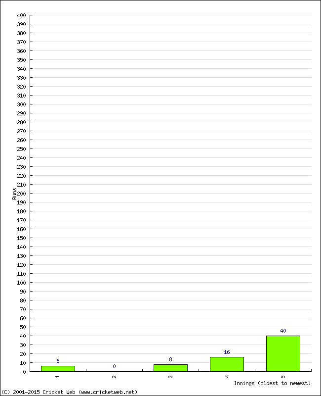 Batting Performance Innings by Innings - Away