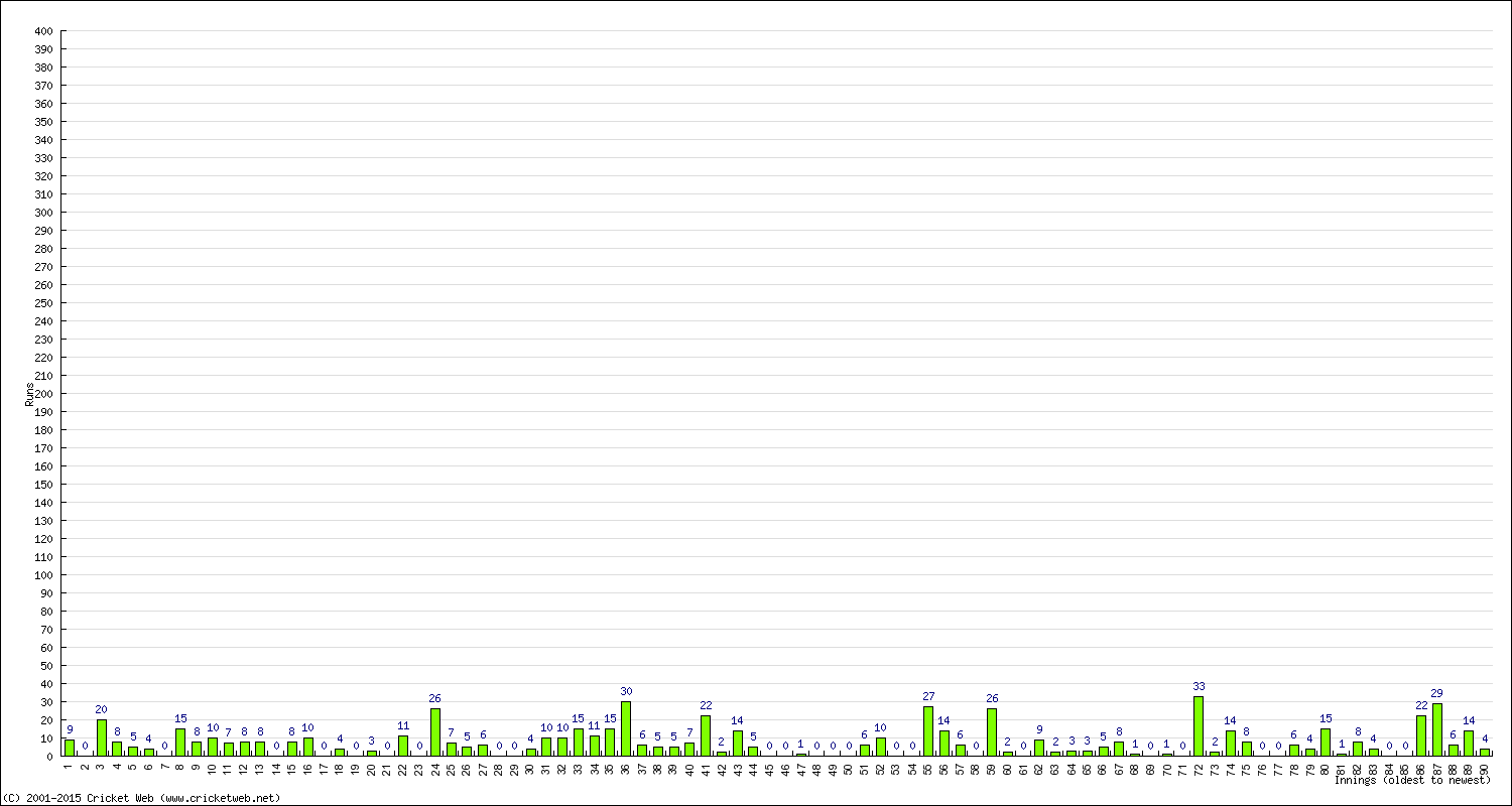 Batting Performance Innings by Innings - Away