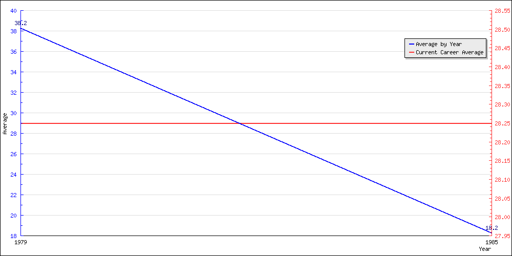 Batting Average by Year