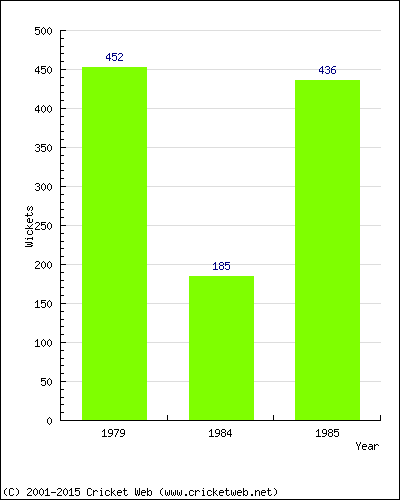 Runs by Year