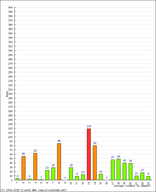 Batting Performance Innings by Innings - Away