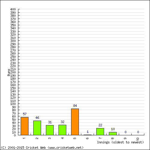 Batting Recent Scores