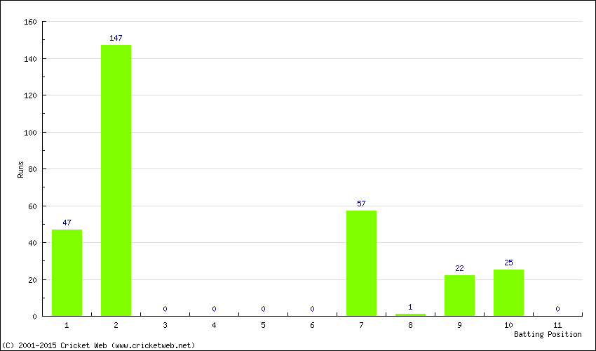 Runs by Batting Position