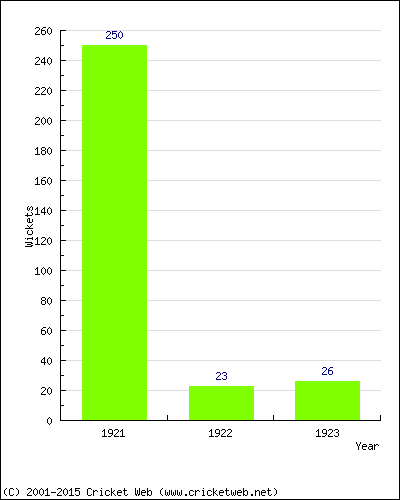 Runs by Year