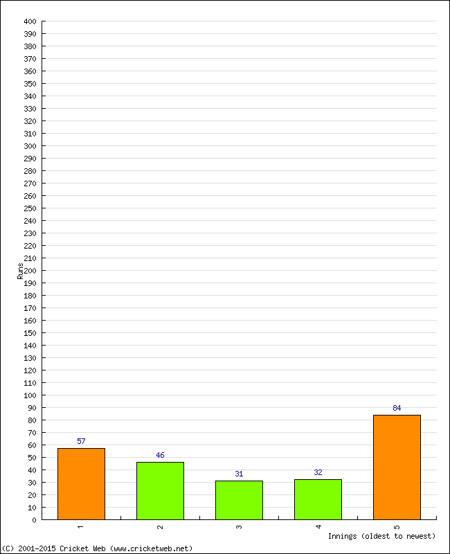 Batting Performance Innings by Innings - Home